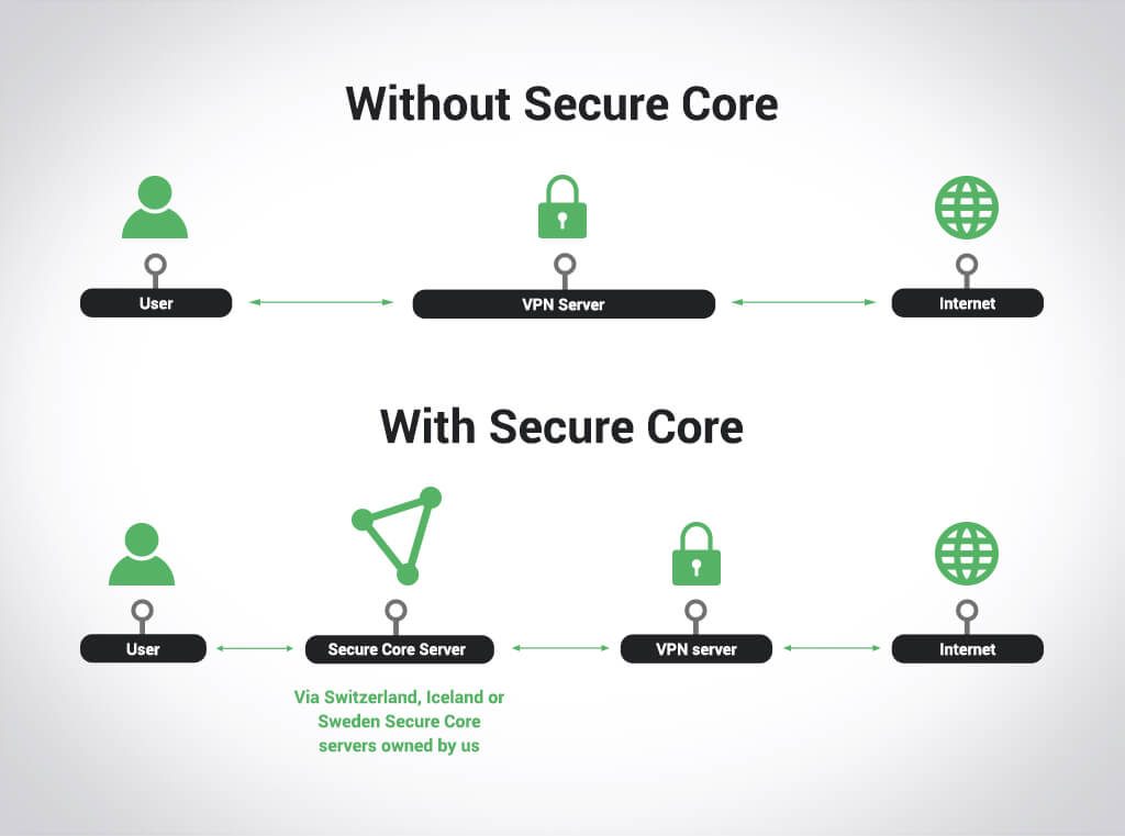 proton vpn plus server